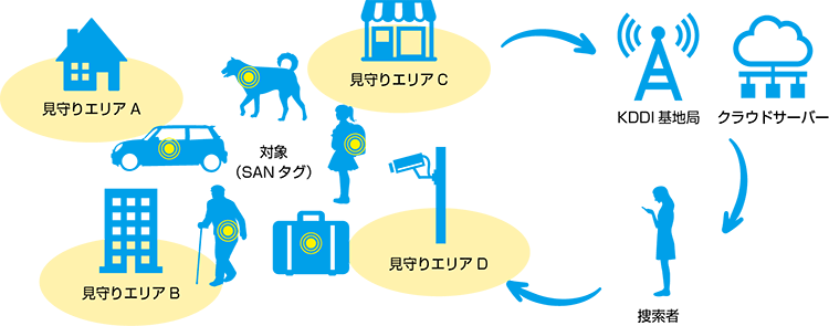 対象(SANタグ)が見守りエリアに入ると、通過履歴がKDDI基地局に送られ、クラウドサーバーへ保管されます。捜索者はスマートフォンで通過履歴を確認し、対象のもとへ向かいます。