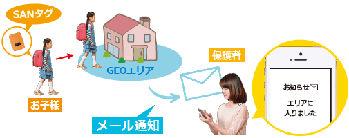 SANタグを持ったお子様がGEOエリアに入ると保護者にメールで通知します