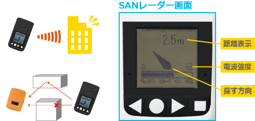 SANレーダー画面、距離表示、電波強度、探す方向