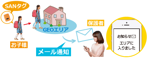 SANタグを持ったお子様がGEOエリアに入ると保護者にメールで通知します