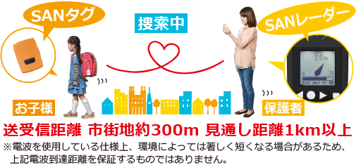 SANタグとSANレーダーは送受信距離 市街地約300m 見通し距離1km以上