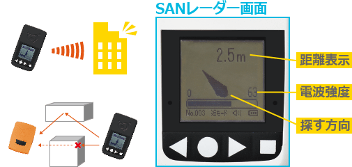 SANレーダー画面、距離表示、電波強度、探す方向
