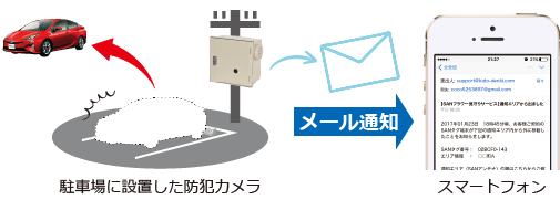 駐車場に設置した防犯カメラ メール通知 スマートフォン