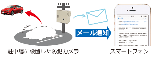 駐車場に設置した防犯カメラ メール通知 スマートフォン