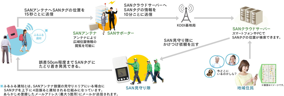 SANフラワー見守りサービスの運用イメージ