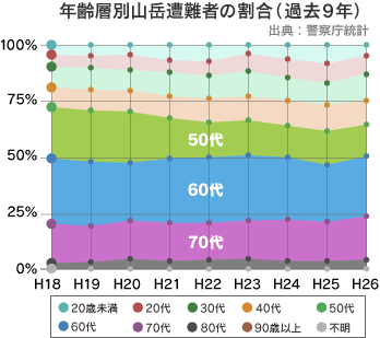 年齢層別山岳遭難者の割合（過去9年）