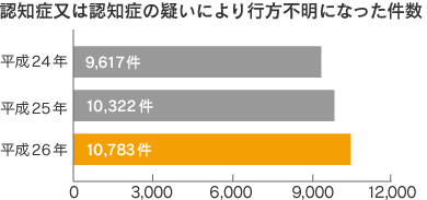 認知症又は認知症の疑いにより行方不明になった件数